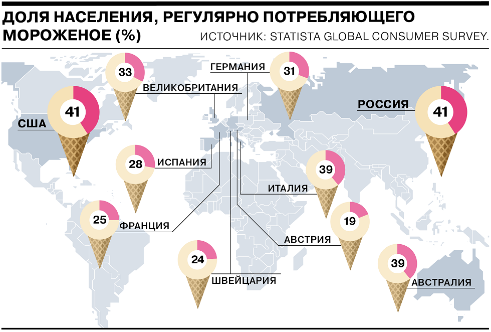 Россия и США достигли паритета в поедании мороженого